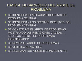 PASO 4. DESARROLLO DEL ARBOL DEPASO 4. DESARROLLO DEL ARBOL DE
PROBLEMAPROBLEMA
► SE IDENTIFICAN LAS CAUSAS DIRECTAS DELSE IDENTIFICAN LAS CAUSAS DIRECTAS DEL
PROBLEMA CENTRALPROBLEMA CENTRAL
► SE IDENTIFICAN LOS EFECTOS DIRECTOS DELSE IDENTIFICAN LOS EFECTOS DIRECTOS DEL
PROBLEMA CENTRAL.PROBLEMA CENTRAL.
► SE CONSTRUYE EL ARBOL DE PROBLEMASSE CONSTRUYE EL ARBOL DE PROBLEMAS
MOSTRANDO LAS RELACIONES CAUSAS –MOSTRANDO LAS RELACIONES CAUSAS –
EFECTOS ENTRE LOS PROBLEMASEFECTOS ENTRE LOS PROBLEMAS
IDENTIFICADOS.IDENTIFICADOS.
► SE REVISA EL ARBOL DE PROBLEMAS,SE REVISA EL ARBOL DE PROBLEMAS,
► SE VERIFICA SU VALIDEZ,SE VERIFICA SU VALIDEZ,
► SE REALIZAN LOS AJUSTES CONVENIENTESSE REALIZAN LOS AJUSTES CONVENIENTES
 
