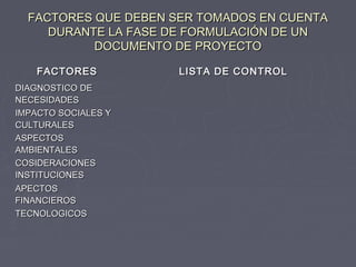 FACTORES QUE DEBEN SER TOMADOS EN CUENTAFACTORES QUE DEBEN SER TOMADOS EN CUENTA
DURANTE LA FASE DE FORMULACIÓN DE UNDURANTE LA FASE DE FORMULACIÓN DE UN
DOCUMENTO DE PROYECTODOCUMENTO DE PROYECTO
FACTORESFACTORES LISTA DE CONTROLLISTA DE CONTROL
DIAGNOSTICO DEDIAGNOSTICO DE
NECESIDADESNECESIDADES
IMPACTO SOCIALES YIMPACTO SOCIALES Y
CULTURALESCULTURALES
ASPECTOSASPECTOS
AMBIENTALESAMBIENTALES
COSIDERACIONESCOSIDERACIONES
INSTITUCIONESINSTITUCIONES
APECTOSAPECTOS
FINANCIEROSFINANCIEROS
TECNOLOGICOSTECNOLOGICOS
 