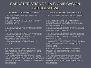 CARACTERISTICA DE LA PLANIFICACIONCARACTERISTICA DE LA PLANIFICACION
PARTICIPATIVAPARTICIPATIVA
PLANIFICACION PARTICIPATIVAPLANIFICACION PARTICIPATIVA PLANIFICACION CONVENCIONALPLANIFICACION CONVENCIONAL
1. EL GRUPO META POSEE UN PAPEL1. EL GRUPO META POSEE UN PAPEL
PROTAGÓNICO.PROTAGÓNICO.
1. EL GRUPO META ES RECEPTOR PASIVO1. EL GRUPO META ES RECEPTOR PASIVO
2. LA DEFINICIÓN DE LOS OBJETIVOS ES2. LA DEFINICIÓN DE LOS OBJETIVOS ES
PARTICIPATIVA.PARTICIPATIVA.
2. LAS PROPUESTAS DE CAMBIO SON2. LAS PROPUESTAS DE CAMBIO SON
DISEÑADAS POR AGENTES EXTERNOS ADISEÑADAS POR AGENTES EXTERNOS A
LAS COMUNIDADESLAS COMUNIDADES
3. LA COMUNIDAD PROGRAMA SU PROPIA3. LA COMUNIDAD PROGRAMA SU PROPIA
ACCIÓN.ACCIÓN.
3. LA COMUNIDAD RECIBE ORIENTACIONES3. LA COMUNIDAD RECIBE ORIENTACIONES
DE AGENTES EXTERNOS.DE AGENTES EXTERNOS.
4. LA COMUNIDAD EVALUA LA PRIORIDAD4. LA COMUNIDAD EVALUA LA PRIORIDAD
DE LAS ACCIONES Y USO DE LOSDE LAS ACCIONES Y USO DE LOS
RECURSOS DISPONIBLES.RECURSOS DISPONIBLES.
4. LA COMUNIDAD RECIBE LOS RECURSOS4. LA COMUNIDAD RECIBE LOS RECURSOS
DE AGENTES EXTERNOS, LOS CUALESDE AGENTES EXTERNOS, LOS CUALES
DEFINEN SU USO.DEFINEN SU USO.
5. LA COMUNIDAD REPROGRAMA LA5. LA COMUNIDAD REPROGRAMA LA
ACCIÓN.ACCIÓN.
5. LOS AGENTES EXTERNOS CONDUCEN LA5. LOS AGENTES EXTERNOS CONDUCEN LA
EVALUACIÓN DE LAS ACCIONES DE LAEVALUACIÓN DE LAS ACCIONES DE LA
COMUNIDAD.COMUNIDAD.
6. LA COMUNIDAD MANTIENE UNA6. LA COMUNIDAD MANTIENE UNA
RELACIÓN DE POCA DEPENDENCIA CONRELACIÓN DE POCA DEPENDENCIA CON
LOS AGENTES EXTERNOS.LOS AGENTES EXTERNOS.
6. LA COMUNIDAD DEPENDE EN GRAN6. LA COMUNIDAD DEPENDE EN GRAN
MEDIDA DE DECISIONES DE AGENTESMEDIDA DE DECISIONES DE AGENTES
EXTERNOSEXTERNOS
7.LA COMUNIDAD AL RECONOCER COMO7.LA COMUNIDAD AL RECONOCER COMO
SUYA LA ACCIÓN PROPUESTA, SE ASEGURASUYA LA ACCIÓN PROPUESTA, SE ASEGURA
DE UAN ADECUADA DISTRIBUCIÓN DE LOSDE UAN ADECUADA DISTRIBUCIÓN DE LOS
BENEFICIOS.BENEFICIOS.
7. LA INFORMACIÓN CONCENTRADA EN7. LA INFORMACIÓN CONCENTRADA EN
PARTE DE LA COMUNIDAD NO PERMITEPARTE DE LA COMUNIDAD NO PERMITE
MAYOR JUSTICIA EN LA DISTRIBUCIÓN DEMAYOR JUSTICIA EN LA DISTRIBUCIÓN DE
BENEFICIOS.BENEFICIOS.
 