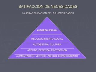 SATIFACCION DE NECESIDADESSATIFACCION DE NECESIDADES
LA JERARQUIZACION DE LAS NECESIDADESLA JERARQUIZACION DE LAS NECESIDADES
AUTOREALIZACION
______________________
RECONOCIMIENTO SOCIAL
________________________________
AUTOESTIMA, CULTURA
________________________________________
AFECTO, DEFENZA, PROTECCION
_________________________________________________
ALIMENTACION, VESTIDO, ABRIGO, ESPARCIMIENTO
 