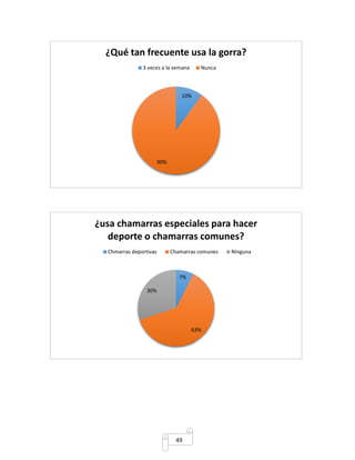 ¿Qué tan frecuente usa la gorra? 
3 veces a la semana Nunca 
10% 
¿usa chamarras especiales para hacer 
deporte o chamarras comunes? 
Chmarras deportivas Chamarras comunes Ninguna 
49 
90% 
7% 
63% 
30% 
 
