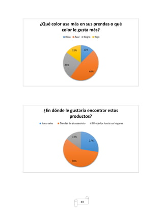 ¿Qué color usa más en sus prendas o qué 
color le gusta más? 
Rosa Azul Negro Rojo 
12% 
¿En dónde le gustaría encontrar estos 
productos? 
Sucursales Tiendas de atuoservicio Ofrecerlos hasta sus hogares 
49 
48% 
25% 
15% 
27% 
15% 
58% 
 