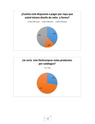 ¿Cuánto está dispuesto a pagar por ropa que 
usted mismo diseñe de color y forma? 
100 a 300 pesos 350 a 500 pesos 600 a 100 pesos 
¿le sería más fácilcomprar estos productos 
por catálogos? 
49 
38% 
16% 
46% 
27% 
73% 
Si No 
 