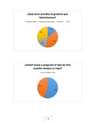 ¿Qué otras prendas le gustaría que 
fabricáramos? 
Trajes de baño Ropa formal para dama Camisas Tenis 
¿Usted revisa o pregunta el tipo de tela 
cuando compra su ropa? 
49 
15% 
37% 
30% 
18% 
55% 
45% 
Si, por calidad No 
 
