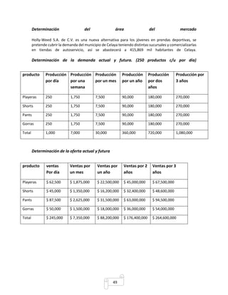 Determinación del área del mercado 
Holly-Weed S.A. de C.V. es una nueva alternativa para los jóvenes en prendas deportivas, se 
pretende cubrir la demanda del municipio de Celaya teniendo distintas sucursales y comercializarlas 
en tiendas de autoservicio, así se abastecerá a 415,869 mil habitantes de Celaya. 
Determinación de la demanda actual y futura. (250 productos c/u por día) 
49 
producto Producción 
por día 
Producción 
por una 
semana 
Producción 
por un mes 
Producción 
por un año 
Producción 
por dos 
años 
Producción por 
3 años 
Playeras 250 1,750 7,500 90,000 180,000 270,000 
Shorts 250 1,750 7,500 90,000 180,000 270,000 
Pants 250 1,750 7,500 90,000 180,000 270,000 
Gorras 250 1,750 7,500 90,000 180,000 270,000 
Total 1,000 7,000 30,000 360,000 720,000 1,080,000 
Determinación de la oferta actual y futura 
producto ventas 
Por día 
Ventas por 
un mes 
Ventas por 
un año 
Ventas por 2 
años 
Ventas por 3 
años 
Playeras $ 62,500 $ 1,875,000 $ 22,500,000 $ 45,000,000 $ 67,500,000 
Shorts $ 45,000 $ 1,350,000 $ 16,200,000 $ 32,400,000 $ 48,600,000 
Pants $ 87,500 $ 2,625,000 $ 31,500,000 $ 63,000,000 $ 94,500,000 
Gorras $ 50,000 $ 1,500,000 $ 18,000,000 $ 36,000,000 $ 54,000,000 
Total $ 245,000 $ 7,350,000 $ 88,200,000 $ 176,400,000 $ 264,600,000 
 