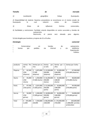 Tamaño de mercado 
1) Localización geográfica: Celaya Guanajuato. 
2) Disponibilidad de materia: Nuestros proveedores se encontraran en el mismo estado de 
Guanajuato lo cual reducirá costos de trasporte. 
3) Áreas de influencia: Centros comerciales. 
4) Facilidades y restricciones: Facilidad, estarán disponibles en varias sucursales y tiendas de 
autoservicio. 
Restricción, el precio será elevado para algunos. 
5) Está dirigido para hombres y mujeres de 15 a 35 años. 
Estrategia comercial 
° Comercializar en tiendas de autoservicio. 
° Ventas por pedidos vía internet y vía telefónica. 
° Espectacular. 
° Folletos. 
49 
producto ventas Por 
día 
Ventas por un 
mes 
Ventas por 
un año 
Ventas por 2 
años 
Ventas por 3 años 
Playeras $ 62,500 
(250 
playeras) 
$ 1,875,000 
(7,500 
playeras) 
$ 22,500,000 
(90,000 
playeras) 
$ 45,000,000 
(180,000 
playeras) 
$ 67,500,000 
(270,000 playeras) 
Shorts $ 45,000 
(250 
shorts) 
$ 1,350,000 
(7,500 shorts) 
$ 16,200,000 
(90,000 
shorts) 
$ 32,400,000 
(180,00 
shorts) 
$ 48,600,000 
(270,000 shorts) 
Pants $ 87,500 
(250 pants) 
$ 2,625,000 
(7,500 pants) 
$ 31,500,000 
(90,000 
pants) 
$ 63,000,000 
(180,000 
pants) 
$ 94,500,000 
(270,000 pants) 
Gorras $ 50,000 
(250 
gorras) 
$ 1,500,000 
(7,500 gorras) 
$ 18,000,000 
(90,000 
gorras) 
$ 36,000,000 
(180,000 
gorras) 
$ 54,000,000 
(270,000 gorras) 
Total $ 245,000 
(1,000 
$ 7,350,000 
(30,000 
$ 88,200,000 
(360,000 
$ 176,400,000 
(720,000 
$ 264,600,000 
(1,080,000 prendas 
producidas) 
 