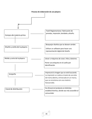 Proceso de elaboración de una playera 
49 
Compra de materia prima 
Molde y corte de la playera 
Textil Regiomontana: Fabricación de 
prendas, impresión, bordado y diseño. 
Diseño y estilo de la playera 
Bosquejar diseños que se desean vender. 
Utilizar un software para hacer una 
representación digital del diseño 
Llevar a máquinas de coser, hilos y botones. 
Poner una etiqueta en el cuello por 
identificación 
Imprecará la imagen que se esté buscando. 
La impresión se realiza a través de una tela 
de trama abierta, enmarcada en un marco, 
que se emulsiona con una materia 
fotosensible. 
Serigrafía 
Canal de distribución Se ofrecerá el producto en distintos 
establecimientos, donde sea más accesible al 
consumidor 
 
