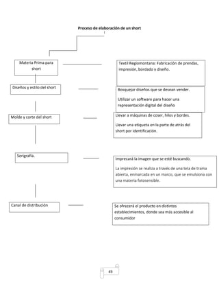 Proceso de elaboración de un short 
49 
Materia Prima para 
short 
Textil Regiomontana: Fabricación de prendas, 
impresión, bordado y diseño. 
Diseños y estilo del short Bosquejar diseños que se desean vender. 
Utilizar un software para hacer una 
representación digital del diseño 
Molde y corte del short Llevar a máquinas de coser, hilos y bordes. 
Llevar una etiqueta en la parte de atrás del 
short por identificación. 
Canal de distribución Se ofrecerá el producto en distintos 
establecimientos, donde sea más accesible al 
consumidor 
Serigrafía. 
Imprecará la imagen que se esté buscando. 
La impresión se realiza a través de una tela de trama 
abierta, enmarcada en un marco, que se emulsiona con 
una materia fotosensible. 
 