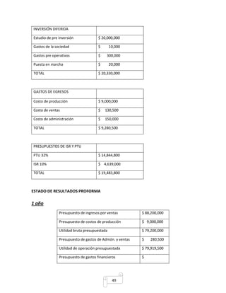 49 
INVERSIÓN DIFERIDA 
Estudio de pre inversión $ 20,000,000 
Gastos de la sociedad $ 10,000 
Gastos pre operativos $ 300,000 
Puesta en marcha $ 20,000 
TOTAL $ 20,330,000 
GASTOS DE EGRESOS 
Costo de producción $ 9,000,000 
Costo de ventas $ 130,500 
Costo de administración $ 150,000 
TOTAL $ 9,280,500 
PRESUPUESTOS DE ISR Y PTU 
PTU 32% $ 14,844,800 
ISR 10% $ 4,639,000 
TOTAL $ 19,483,800 
ESTADO DE RESULTADOS PROFORMA 
1 año 
Presupuesto de ingresos por ventas $ 88,200,000 
Presupuesto de costos de producción $ 9,000,000 
Utilidad bruta presupuestada $ 79,200,000 
Presupuesto de gastos de Admón. y ventas $ 280,500 
Utilidad de operación presupuestada $ 79,919,500 
Presupuesto de gastos financieros $ 
 