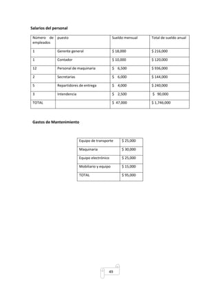 49 
Salarios del personal 
Número de 
empleados 
puesto Sueldo mensual Total de sueldo anual 
1 Gerente general $ 18,000 $ 216,000 
1 Contador $ 10,000 $ 120,000 
12 Personal de maquinaria $ 6,500 $ 936,000 
2 Secretarias $ 6,000 $ 144,000 
5 Repartidores de entrega $ 4,000 $ 240,000 
3 Intendencia $ 2,500 $ 90,000 
TOTAL $ 47,000 $ 1,746,000 
Gastos de Mantenimiento 
Equipo de transporte $ 25,000 
Maquinaria $ 30,000 
Equipo electrónico $ 25,000 
Mobiliario y equipo $ 15,000 
TOTAL $ 95,000 
 