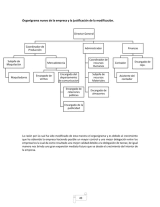 Organigrama nuevo de la empresa y la justificación de la modificación. 
Director General 
La razón por la cual ha sido modificado de esta manera el organigrama y es debido al crecimiento 
que ha obtenido la empresa haciendo posible un mayor control y una mejor delegación entre los 
empresarios la cual da como resultado una mejor calidad debido a la delegación de tareas; de igual 
manera nos brinda una gran expansión mediata-futura que va desde el crecimiento del interior de 
la empresa. 
49 
Coordinador de 
Producción 
Subjefe de 
Maquilación 
Maquliadores 
Mercadotecnia 
Encargado de 
ventas 
Encargado del 
departamento 
de comunicacion 
Encargado de 
relaciones 
públicas 
Encargado de la 
publicidad 
Administrador 
Coordinador de 
recursos 
Humanos 
Subjefe de 
recursos 
Materiales 
Encargado de 
almacenes 
Finanzas 
Contador 
Asistente del 
contador 
Encargado de 
caja. 
 