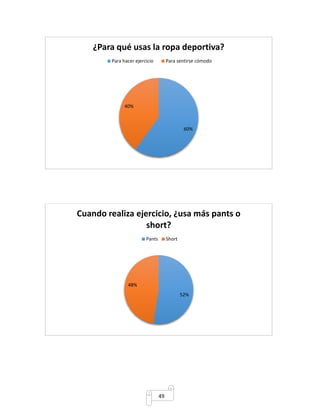 ¿Para qué usas la ropa deportiva? 
Para hacer ejercicio Para sentirse cómodo 
Cuando realiza ejercicio, ¿usa más pants o 
49 
60% 
40% 
52% 
48% 
short? 
Pants Short 
 