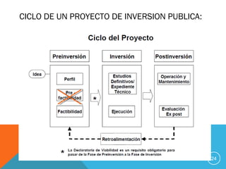CICLO DE UN PROYECTO DE INVERSION PUBLICA:
24
 