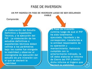 FASE DE INVERSION
UN PIP INGRESA EN FASE DE INVERSION LUEGO DE SER DECLARADO
VIABLE
28
Comprende:
La elaboración del Estudio
Definitivo u Expediente
Técnico, y la ejecución del
PIP. La elaboración de los
estudios definitivos o
expedientes técnicos deben
ceñirse a los parámetros
bajo los cuales fue otorgada
la viabilidad y observar el
cronograma de ejecución del
estudio de pre inversión con
el que se declaró la
viabilidad
La elaboración del Estudio
Definitivo u Expediente
Técnico, y la ejecución del
PIP. La elaboración de los
estudios definitivos o
expedientes técnicos deben
ceñirse a los parámetros
bajo los cuales fue otorgada
la viabilidad y observar el
cronograma de ejecución del
estudio de pre inversión con
el que se declaró la
viabilidad
La Fase de Inversión
culmina luego de que el PIP
ha sido totalmente
ejecutado, liquidado y de
corresponder, transferido a
la entidad responsable de
su operación y
mantenimiento. Habiendo
cumplido con lo
anteriormente indicado, la
UE debe elaborar el Informe
de Cierre del PIP y remitir
dicho informe al órgano que
declaró la viabilidad
La Fase de Inversión
culmina luego de que el PIP
ha sido totalmente
ejecutado, liquidado y de
corresponder, transferido a
la entidad responsable de
su operación y
mantenimiento. Habiendo
cumplido con lo
anteriormente indicado, la
UE debe elaborar el Informe
de Cierre del PIP y remitir
dicho informe al órgano que
declaró la viabilidad
 