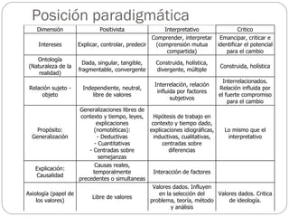 Posición paradigmática Dimensión Positivista Interpretativo Critico Intereses Explicar, controlar, predecir Comprender, interpretar (comprensión mutua compartida) Emancipar, criticar e identificar el potencial para el cambio Ontología (Naturaleza de la realidad) Dada, singular, tangible, fragmentable, convergente Construida, holística, divergente, múltiple Construida, holística Relación sujeto - objeto Independiente, neutral, libre de valores Interrelación, relación influida por factores subjetivos Interrelacionados. Relación influida por el fuerte compromiso para el cambio Propósito: Generalización Generalizaciones libres de contexto y tiempo, leyes, explicaciones (nomotéticas): - Deductivas - Cuantitativas - Centradas sobre semejanzas Hipótesis de trabajo en contexto y tiempo dado, explicaciones idiográficas, inductivas, cualitativas, centradas sobre diferencias Lo mismo que el interpretativo Explicación: Causalidad Causas reales, temporalmente precedentes o simultaneas Interacción de factores Axiología (papel de los valores) Libre de valores Valores dados. Influyen en la selección del problema, teoría, método y análisis Valores dados. Critica de ideología. 