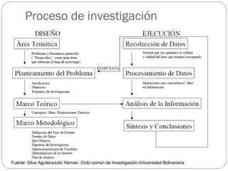 Proceso de investigación Fuente: Silva AguileraJulio Hernan. Ciclo común de Investigación Universidad Bolivariana 