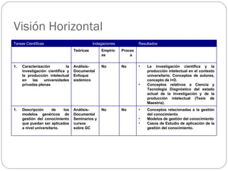 Visión Horizontal Tareas Científicas Indagaciones Resultados Teóricas Empíricas Procesa Caracterización la investigación científica y la producción intelectual en las universidades privadas plenas  Análisis- Documental Enfoque sistémico No No La investigación científica y la producción intelectual en el contexto universitario. Conceptos de autores, concepto de I+D.  Conceptos relativos a Ciencia y Tecnología Diagnóstico del estado actual de la investigación y de la producción intelectual (Tesis de Maestría).  Descripción de los modelos genéricos de gestión del conocimiento que puedan ser aplicados a nivel universitario. Análisis-Documental Seminarios y cursos sobre GC No No Conceptos relacionadas a la gestión del conocimiento Modelos de gestión del conocimiento Casos de Estudio de aplicación de la gestión del conocimiento. 