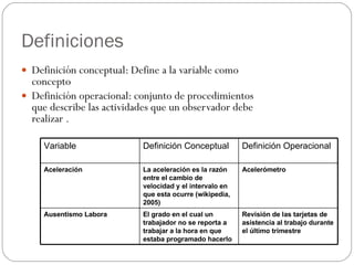 Definiciones Definición conceptual: Define a la variable como concepto Definición operacional: conjunto de procedimientos que describe las actividades que un observador debe realizar .  Variable Definición Conceptual Definición Operacional Aceleración La aceleración es la razón entre el cambio de velocidad y el intervalo en que esta ocurre (wikipedia, 2005) Acelerómetro Ausentismo Labora El grado en el cual un trabajador no se reporta a trabajar a la hora en que estaba programado hacerlo Revisión de las tarjetas de asistencia al trabajo durante el último trimestre 