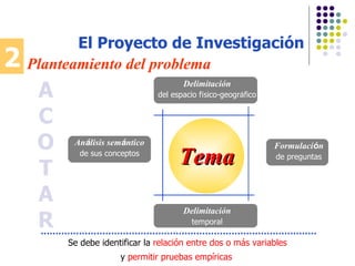Se debe identificar la  relaci ón entre dos o más variables y  permitir pruebas empíricas   2 Planteamiento del problema Tema Delimitaci ón temporal Formulaci ó n de preguntas An á lisis sem á ntico de sus conceptos Delimitaci ón del espacio f í sico-geogr á fico El Proyecto de Investigación ACOTAR 
