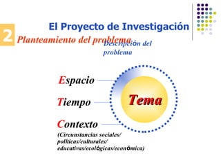 (Circunstancias sociales/ pol í ticas/culturales/ educativas/ecol ó gicas/econ ó mica) 2 Planteamiento del problema E spacio Descripci ó n del problema C ontexto T iempo El Proyecto de Investigación Tema 