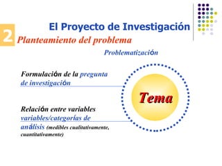2 Planteamiento del problema Tema Formulaci ó n de la  pregunta de investigaci ó n Problematizaci ó n Relaci ó n entre variables  variables/categor í as de an á lisis   (medibles cualitativamente, cuantitativamente) El Proyecto de Investigación 