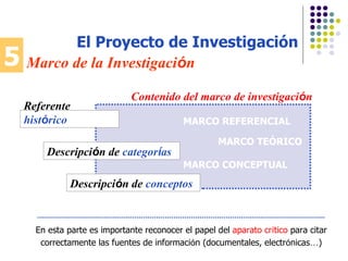 5 Marco de la Investigaci ó n El Proyecto de Investigación En esta parte es importante reconocer el papel del  aparato cr í tico  para citar correctamente las fuentes de informaci ó n (documentales, electr ó nicas … ) Contenido del marco de investigaci ó n Referente  hist ó rico Descripci ó n de  categor í as Descripci ó n de  conceptos MARCO TE ÓRICO MARCO REFERENCIAL MARCO CONCEPTUAL 