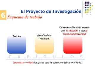 6 Esquema de trabajo El Proyecto de Investigación Jerarquiza y ordena  los pasos para la obtenci ó n del conocimiento. Te órico Estudio de la realidad Confrontaci ón de lo teórico con  lo obtenido  o con  la   propuesta proyectual C  A  P  Í  T  U  L  O  S 