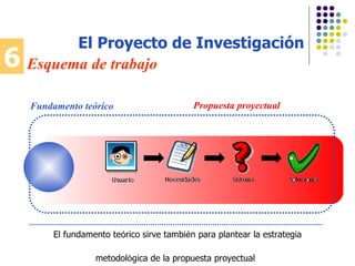 6 Esquema de trabajo El Proyecto de Investigación El fundamento te ó rico sirve tambi é n para plantear la estrategia metodol ó gica de la propuesta proyectual   Fundamento  teórico Propuesta proyectual 