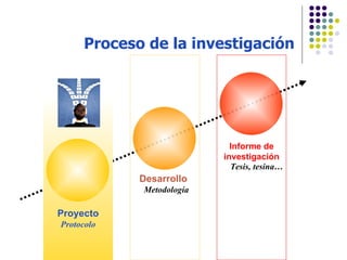 Proceso de la investigación Desarrollo Informe de investigación Metodología Tesis, tesina… Protocolo Proyecto 