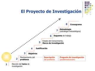 El Proyecto de Investigación Elección del  tema  de investigación Planteamiento del  problema Descripción  del problema Pregunta de investigación  (problematización) Objetivos Justificación Estado del Conocimiento.  Marco de investigación Esquema  de trabajo Metodología (estrategia metodológica) Cronograma 1 2 3 4 5 6 7 8 