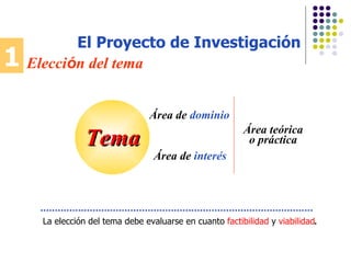 Tema Área de  dominio Área de  interés La elección del tema debe evaluarse en cuanto  factibilidad  y  viabilidad . Área teórica o práctica 1 Elecci ó n del tema El Proyecto de Investigación 