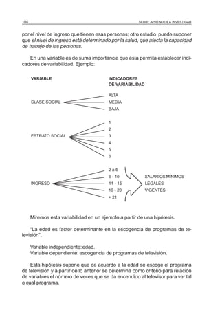 SERIE: APRENDER A INVESTIGAR104
por el nivel de ingreso que tienen esas personas; otro estudio puede suponer
que el nivel de ingreso está determinado por la salud, que afecta la capacidad
de trabajo de las personas.
En una variable es de suma importancia que ésta permita establecer indi-
cadores de variabilidad. Ejemplo:
VARIABLE INDICADORES
DE VARIABILIDAD
ALTA
CLASE SOCIAL MEDIA
BAJA
1
2
ESTRATO SOCIAL 3
4
5
6
2 a 5
6 - 10 SALARIOS MÍNIMOS
INGRESO 11 - 15 LEGALES
16 - 20 VIGENTES
+ 21
Miremos esta variabilidad en un ejemplo a partir de una hipótesis.
“La edad es factor determinante en la escogencia de programas de te-
levisión”.
Variable independiente:edad.
Variable dependiente: escogencia de programas de televisión.
Esta hipótesis supone que de acuerdo a la edad se escoge el programa
de televisión y a partir de lo anterior se determina como criterio para relación
de variables el número de veces que se da encendido al televisor para ver tal
o cual programa.
 