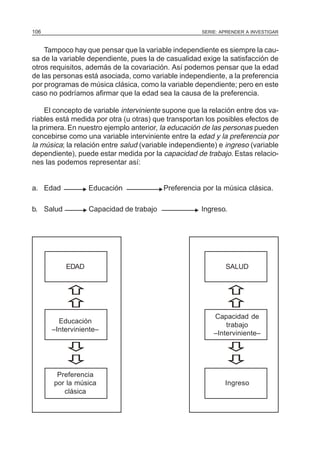 SERIE: APRENDER A INVESTIGAR106
Tampoco hay que pensar que la variable independiente es siempre la cau-
sa de la variable dependiente, pues la de casualidad exige la satisfacción de
otros requisitos, además de la covariación. Así podemos pensar que la edad
de las personas está asociada, como variable independiente, a la preferencia
por programas de música clásica, como la variable dependiente; pero en este
caso no podríamos afirmar que la edad sea la causa de la preferencia.
El concepto de variable interviniente supone que la relación entre dos va-
riables está medida por otra (u otras) que transportan los posibles efectos de
la primera. En nuestro ejemplo anterior, la educación de las personas pueden
concebirse como una variable interviniente entre la edad y la preferencia por
la música; la relación entre salud (variable independiente) e ingreso (variable
dependiente), puede estar medida por la capacidad de trabajo. Estas relacio-
nes las podemos representar así:
a. Edad Educación Preferencia por la música clásica.
b. Salud Capacidad de trabajo Ingreso.
EDAD SALUD
Capacidad de
Educación
trabajo
–Interviniente–
–Interviniente–
Preferencia
por la música Ingreso
clásica
N N
N N
 
