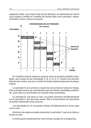 SERIE: APRENDER A INVESTIGAR118
asignado a ellas, que ocupa el eje de las abscisas, se representa por barras
cuya longitud, medida en unidades de tiempo tales como semanas, meses,
trimestres o años, indica su duración.
CRONOGRAMA DE ACTIVIDADES
(en meses)
En el gráfico anterior podemos apreciar cómo el proyecto hipotético plan-
teado, que consta de las actividades A, B, C, D, E y F tendrá una duración
total de seis meses, que es la unidad de tiempo seleccionada para la progra-
mación.
La actividad A es la primera y copará los dos primeros meses de trabajo.
Esta actividad parece ser prerrequisito para las demás actividades posterio-
res, pues sólo a su terminación se iniciarán otras actividades.
La actividad B, que dura un mes, se puede comenzar simultáneamente
con la actividad C, que dura dos meses. Sólo a la terminación de esta última
se podrán emprender otras acciones.
Las actividades D y E se pueden realizar simultáneamente y duran cada
una un mes.
Al término de éstas se puede emprender la actividad F, que es la última y
durará un mes.
A continuación presentaremos otras formas usuales de cronogramas.
 