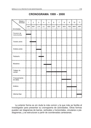 MÓDULO 5: EL PROYECTO DE INVESTIGACIÓN 119
CRONOGRAMA 1999 - 2000
La anterior forma es sin duda la más común y la que más se facilita al
investigador para presentar su cronograma de actividades. Otras formas
pueden ser diagramas de barras, verticales u horizontales, circulares o pie-
diagramas, y se estructuran a partir de coordenadas cartesianas.
 