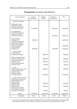 MÓDULO 5: EL PROYECTO DE INVESTIGACIÓN 135
Presupuesto (en pesos colombianos)*
Rubros y renglones
– Personal investigativo
Investigador principal
$1.600.000 de salario,
dedicación medio tiempo,
seis meses de duración.
2 Coinvestigadores
$1.200.000 de salario c/u
dedicación 1/3 tiempo,
3 meses de duración c/u.
Costos indirectos
(multiplicar 2.5)
1 Auxiliar de investigación
(laboratorista) $500.000
salario, tiempo completo,
4 meses de duración.
Costos indirectos
(multiplicar 2.5)
– Material fungible
40 ratas blancas
(cotización 001 adjunta)
200 kilos concentrado para
animales (cotización 3521)
25 cajas con hormonas x
(cotización 1328)
100 jeringas desechables
(cotización 1328)
– Equipo
8 jaulas múltiples (cotiz. 3511)
1 balanza electrónica de
precisión marca x
(cotización A34281).
Se solicita donación.
– Gastos varios por servicios
Pago tabulación información.
Aproximadamente 1.300
registros, $80 c/u
(cotización 3821)
Media hora CPU
(cotización 3821)
Reproducción xerográfica
de los informes, 20 copias,
100 páginas x $30 página
Totales
Porcentajes
Aportes
de la entidad
$12.000.000
$6.000.000
$5.500.000
$23.000.000
62.7%
Solicitado
a ICFES
$600.000
$800.000
$367.000
$20.000
$400.000
$1.200.000
$104.000
$300.000
$60.000
$3.851.000
12.2%
Solicitado a
Laboratorios ψ
$9.600.000
$2.400.000
$2.000.000
$14.000.000
25.1%
Total
$9.600.000
$2.400.000
$6.000.000
$2.000.000
$5.000.000
$600.000
$800.000
$367.000
$20.000
$400.000
$1.200.000
$104.000
$300.000
$60.000
$40.851.000
100.0%
* Los precios de las cotizaciones incluidas son válidas por 90 días. Los valores son supuestos a manera de ejemplo.
Luego habrá que elaborar un nuevo cálculo de acuerdo con la evolución, que se puede estimar en un 20%
 