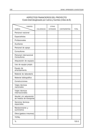 SERIE: APRENDER A INVESTIGAR140
ASPECTOS FINANCIEROS DEL PROYECTO
Costo total desglosado por rubros y fuentes (miles de $)
FUENTES OTRAS
RUBROS COLCIENCIAS ENTIDADES CONTRAPARTIDA TOTAL
Personal nacional
Especialistas
Profesionales
Auxiliares
Personal de apoyo
Consultores
Personal internacional
Consultores
Adquisición de equipos
Uso de equipo propio
Equipo de
arrendamiento
Material de laboratorio
Material bibliográfico
Construcciones
Viajes técnicos
nacionales
Viajes técnicos
internacionales
Alquiler y/o adquisición
de medios de transporte
Servicios técnicos
especiales
Mantenimiento y
suministros
Otros (gastos e insumos)
TOTAL
% 100.0
 