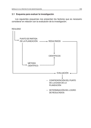 MÓDULO 5: EL PROYECTO DE INVESTIGACIÓN 155
3.1 Esquema para evaluar la investigación
Los siguientes esquemas nos presentan los factores que es necesario
considerar en relación con la evaluación de la investigación.
REALIDAD
PUNTO DE PARTIDA
DE LA PLANEACIÓN RESULTADOS
CIENTÍFICOS
MÉTODO
CIENTÍFICO
EVALUACIÓN
– CONFRONTACIÓN DEL PUNTO
DE LLEGADA DE LA
PLANEACIÓN
– DETERMINACIÓN DEL LOGRO
DE RESULTADOS
N
N
N
N
N
N
N
N
 