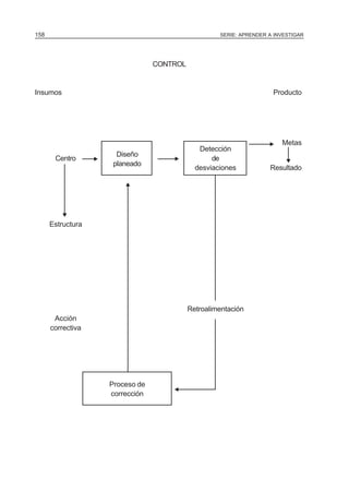 SERIE: APRENDER A INVESTIGAR158
CONTROL
Insumos Producto
Detección
Metas
Centro
Diseño
de
planeado
desviaciones Resultado
Estructura
Retroalimentación
Acción
correctiva
Proceso de
corrección
N N
N
N
N
N
N
 