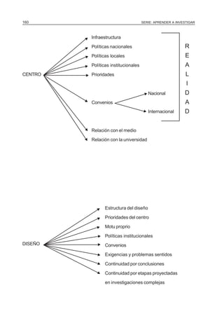 SERIE: APRENDER A INVESTIGAR160
CENTRO
DISEÑO
Infraestructura
Políticas nacionales
Políticas locales
Políticas institucionales
Prioridades
Convenios
Relación con el medio
Relación con la universidad
Estructura del diseño
Prioridades del centro
Motu proprio
Políticas institucionales
Convenios
Exigencias y problemas sentidos
Continuidad por conclusiones
Continuidad por etapas proyectadas
en investigaciones complejas
Nacional
Internacional
R
E
A
L
I
D
A
D
N
N
N
N
N
N
NN N
N
N
N
N
N
N
N
N
N
 