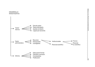 MÓDULO5:ELPROYECTODEINVESTIGACIÓN161
N
N
N
N
N
N
N
N
N
N
N
N
N
N
N
N N
N
DESARROLLO
INVESTIGATIVO
Factor
técnico
Factor
administrativo
Informe
Estudio piloto
Pasos del diseño
Ajustes al diseño
Logros por acciones
Recursos
Presupuesto
Cronograma
Adecuación formal
Claridad y precisión
Conclusiones
Publicación
Institucionales
Personal científico
Físicos
Personal
no científico
 