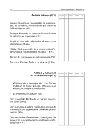 SERIE: APRENDER A INVESTIGAR164
Análisis del tema (15%)
Interés: Responde a necesidades de la comuni-
dad, de la ciencia, institucionales y/o intereses
del investigador (4%)
Enfoque: Presenta un nuevo enfoque o formas
de tratar los ya conocidos (4%).
Amplitud: Han sido delimitados el tema y sus
interrogantes (1.5%).
Utilidad: Qué proyección tiene para la institución,
comunidad o realidad local o nacional (1.5%).
Tiempo: El cronograma es satisfactorio (2.5%).
Recursos: Existen. Están a mi alcance (1.5%).
Análisis y evaluación
del modelo teórico (40%)
* Objetivos de la investigación: 12%. Su for-
mulación es clara y precisa, coherente con
el tema; están operacionalizados.
* El problema a investigar: 16%.
Bien concebido. Dentro de un margen concep-
tual sólido (14%).
Bien formulado.Es claro, responde al objetivo de
la investigación, deja entrever diferentes proble-
máticas (6%).
Que sea factible. Es resoluble o investigable. Se
ajusta a los recursos humanos, materiales, meto-
dológicos (4%).
EXCELENTE BIEN ACEPTABLE DEFICIENTE MAL
10 8 6 4 2
EXCELENTE BIEN ACEPTABLE DEFICIENTE MAL
10 8 6 4 2
 