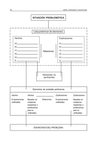 SERIE: APRENDER A INVESTIGAR60
Lista preliminar de elementos
SITUACIÓN PROBLEMÁTICA
Hechos
a)
b)
c)
d)
e)
f)
Explicaciones
a)
b)
c)
d)
e)
f)
Relaciones
Elementos no
pertinentes
Elementos de probable pertinencia
ENUNCIADO DEL PROBLEMA
Hechos
Empíricamente
verificables
Hechos
Basados en
conjeturas
sospechas o
predicciones,
perono
verificables
Explicaciones
Empíricamente
verificables
Explicaciones
Basadas en
conjeturas
sospechas o
predicciones,
perono
verificables
Relaciones
 