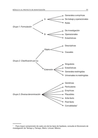 MÓDULO 5: EL PROYECTO DE INVESTIGACIÓN 91
1
Para mayor comprensión de cada uno de los tipos de hipótesis, consulte el Diccionario de
investigación de Tamayo y Tamayo, Mario. Limusa. México.
Grupo 1. Formulación
Grupo 2. Clasificación por su
Grupo 3. Diversa denominación
A
B
Objeto
Extensión
Generales o empíricas
De trabajo y operacionales
Nulas
De investigación
Operacionales
Estadísticas
Descriptivas
Causales
Singulares
Estadísticas
Generales restringidas
Universales no restringidas
Genéricas
Particulares
Empíricas
Plausibles
Ante-facto
Post-facto
Convalidadas1
N
N
N
N
N
N
N
N
N
N
N
N
N
N
N
N
N
N
N
N
N
N
N
 