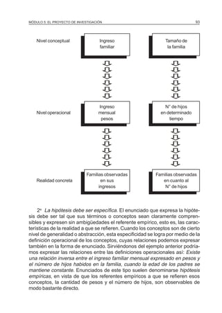 MÓDULO 5: EL PROYECTO DE INVESTIGACIÓN 93
Nivel conceptual Ingreso Tamaño de
familiar la familia
Ingreso N° de hijos
Nivel operacional mensual en determinado
pesos tiempo
Familias observadas Familias observadas
Realidad concreta en sus en cuanto al
ingresos N° de hijos
2a
La hipótesis debe ser específica. El enunciado que expresa la hipóte-
sis debe ser tal que sus términos o conceptos sean claramente compren-
sibles y expresen sin ambigüedades el referente empírico, esto es, las carac-
terísticas de la realidad a que se refieren. Cuando los conceptos son de cierto
nivel de generalidad o abstracción, esta especificidad se logra por medio de la
definición operacional de los conceptos, cuyas relaciones podemos expresar
también en la forma de enunciado. Sirviéndonos del ejemplo anterior podría-
mos expresar las relaciones entre las definiciones operacionales así: Existe
una relación inversa entre el ingreso familiar mensual expresado en pesos y
el número de hijos habidos en la familia, cuando la edad de los padres se
mantiene constante. Enunciados de este tipo suelen denominarse hipótesis
empíricas, en vista de que los referentes empíricos a que se refieren esos
conceptos, la cantidad de pesos y el número de hijos, son observables de
modo bastante directo.
 