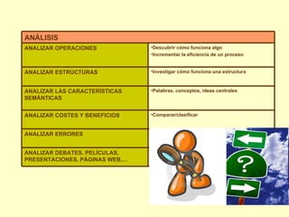 ANALIZAR DEBATES, PELÍCULAS, PRESENTACIONES, PÁGINAS WEB,... ANALIZAR ERRORES Comparar/clasificar ANALIZAR COSTES Y BENEFICIOS Palabras, conceptos, ideas centrales ANALIZAR LAS CARACTERÍSTICAS SEMÁNTICAS Investigar cómo funciona una estructura ANALIZAR ESTRUCTURAS Descubrir cómo funciona algo Incrementar la eficiencia de un proceso ANALIZAR OPERACIONES ANÁLISIS 