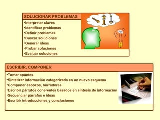 Interpretar claves Identificar problemas Definir problemas Buscar soluciones Generar ideas Probar soluciones Evaluar soluciones SOLUCIONAR PROBLEMAS Tomar apuntes  Sintetizar información categorizada en un nuevo esquema Componer esbozos, borradores Escribir párrafos coherentes basados en síntesis de información Secuenciar párrafos e ideas Escribir introducciones y conclusiones ESCRIBIR, COMPONER 