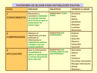 TAXONOMÍA DE BLOOM PARA ESTABLECER PAUTAS Demostrar Aplicar Usar Construir Encontrar soluciones Recoger información Actuar Resolver,... DEMOSTRAR  QUE PUEDES USAR LO QUE HAS APRENDIDO Usar la información- la habilidad de aplicar el aprendizaje a nuevas situaciones de la vida real 3 APLICACIÓN Explicar Ilustrar Describir Resumir Interpretar Convertir DEMOSTRAR  QUE COMPRENDES Abstraer el significado y lo que pretende la información- la habilidad de explicar o traducir con tus propias palabras 2 COMPRENSIÓN Enumerar Decir Definir Identificar Etiquetar Localizar Reconocer DEMOSTRAR  LO QUE SABES Reconocer y recordar- la habilidad de recordar hechos de la forma en que se presentaron en primer lugar 1 CONOCIMIENTO VERBOS A USAR OBJETIVO ÉNFASIS NIVEL 