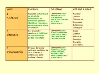 DEMOSTRAR  QUE PUEDES JUZGAR Y EVALUAR IDEAS, INFORMACIÓN, PROCEDIMIENTOS Y SOLUCIONES Evaluar de forma crítica-la habilidad de usar criterios o estándares para evaluar y juzgar 6 EVALUACIÓN Crear Diseñar Planificar Producir Compilar Desarrollar DEMOSTRAR  QUE PUEDES COMBINAR CONCEPTOS PARA CREAR UNA IDEA ORIGINAL NUEVA Ser original y creativo - la habilidad de unir diferentes partes en un todo 5 SÍNTESIS Analizar Debatir Diferenciar Organizar Determinar Distinguir DEMOSTRAR  QUE RECONOCES LOS PUNTOS MÁS IMPORTANTES EN EL MATERIAL PRESENTADO Razonar - la habilidad de dividir la información en diferentes partes e identificar relaciones entre una parte y otra con el todo 4 ANÁLISIS VERBOS A USAR OBJETIVO ÉNFASIS NIVEL 