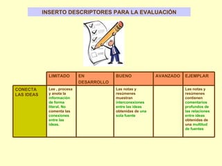 INSERTO DESCRIPTORES PARA LA EVALUACIÓN Las notas y resúmenes contienen  comentarios profundos de las relaciones entre ideas  obtenidas de una  multitud de fuentes Las notas y resúmenes muestran  interconexiones entre las ideas  obtenidas de  una sola fuente Lee , procesa y anota la  información de forma literal .  No  comenta las  conexiones entre las ideas. CONECTA LAS IDEAS EJEMPLAR AVANZADO BUENO EN DESARROLLO LIMITADO 